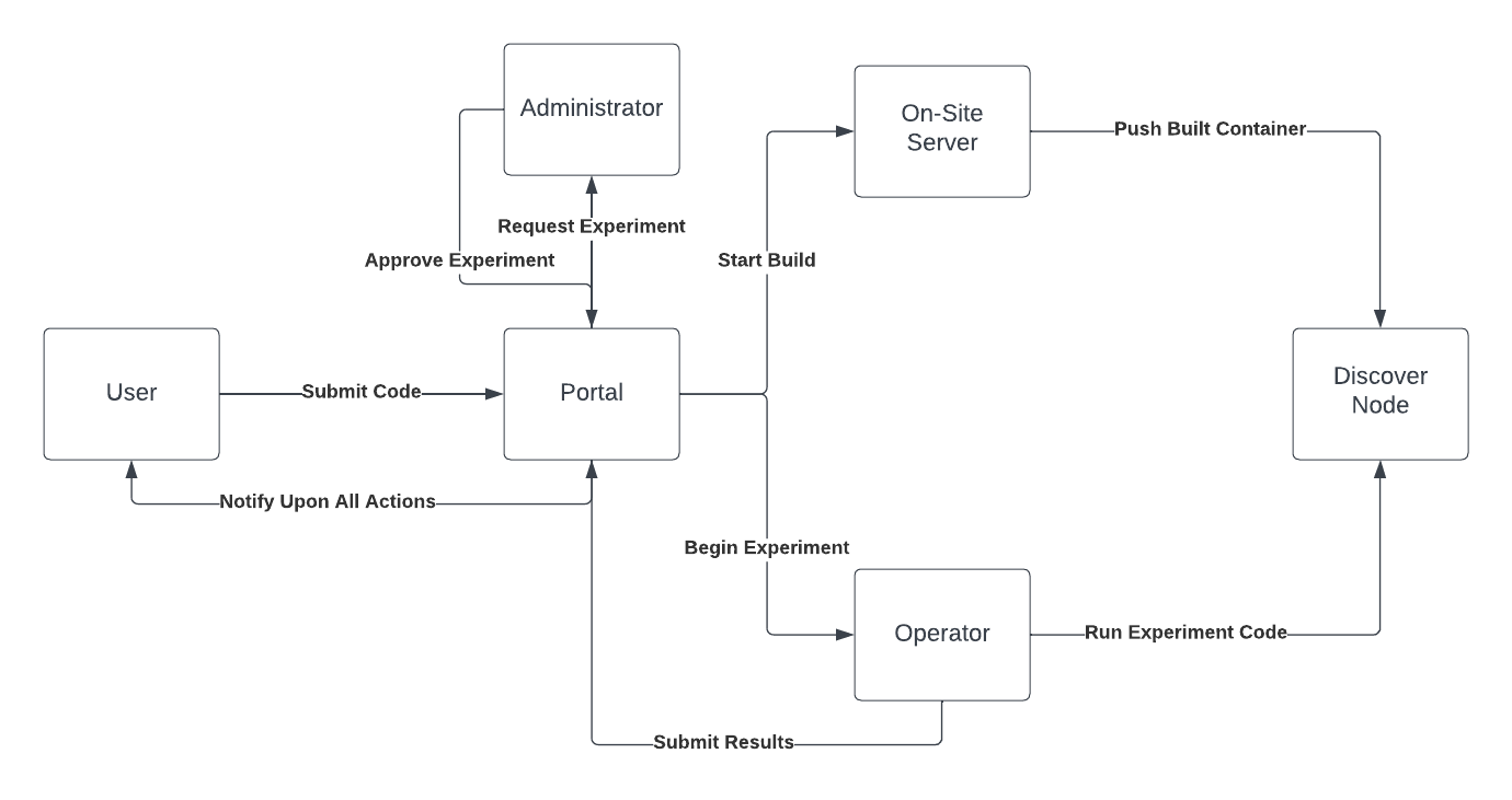 Experiment Flow